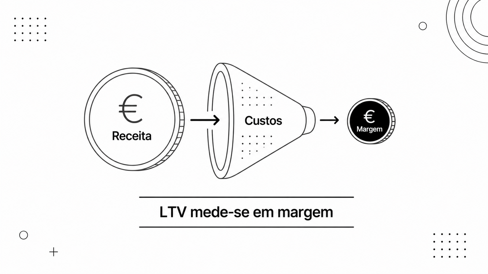 LTV: usa margem, não receita (o erro que infla tudo)